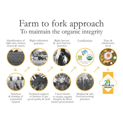 Farm to fork